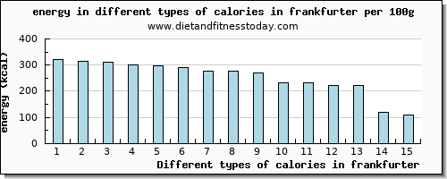 calories in frankfurter energy per 100g